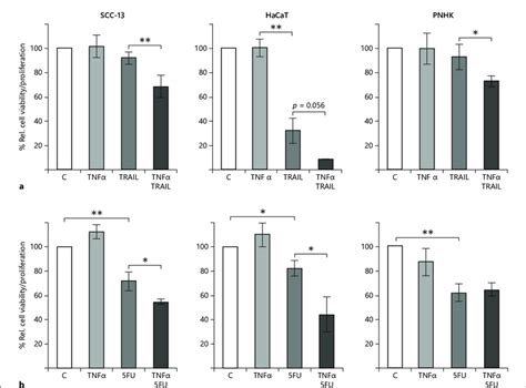 Cell Proliferation And Cell Viability Of SCC 13 HaCaT And PNHK