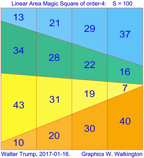 magic squares spheres  tori area magic squares  order