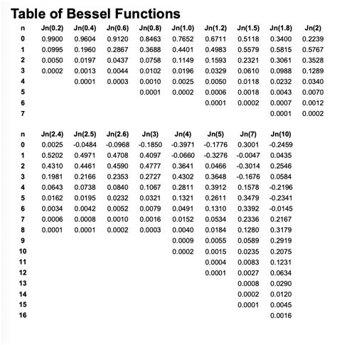 Bessel Function Table First Kind | Brokeasshome.com