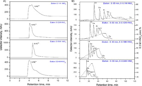 Chromatograms From A Isocratic And B Linear Gradient Elution Download Scientific Diagram