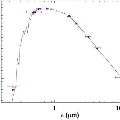 Spectral Energy Distribution Of Toi Red Symbols Represent The