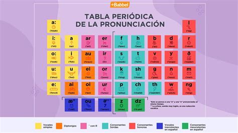 Guía De Pronunciación De Las Vocales En Inglés