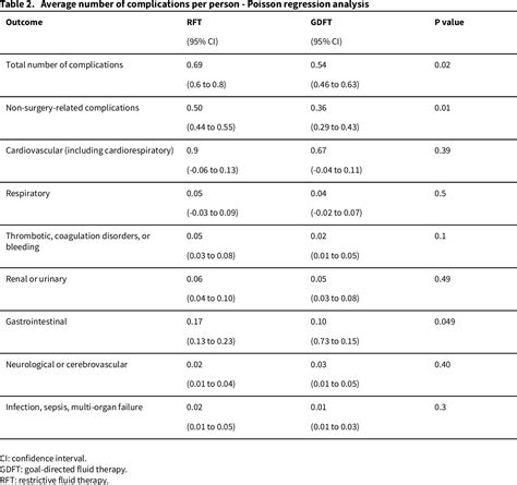 Table From Perioperative Restrictive Versus Goal Directed Fluid