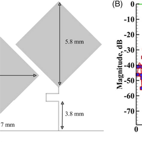 Main Resonator A Layout And B Frequency Response Download