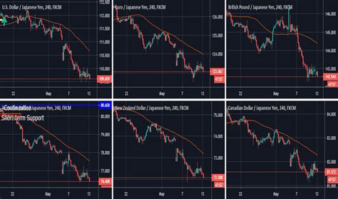 Tradingview Chart Templates