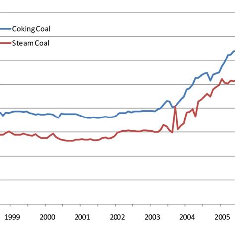 Historical And Forecast Coal Demand 1980 2025 Download Scientific