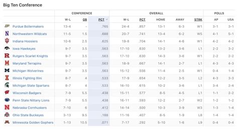 Big Ten Roundup (Feb. 19): Northwestern Continues Winning Ways, Shuts ...