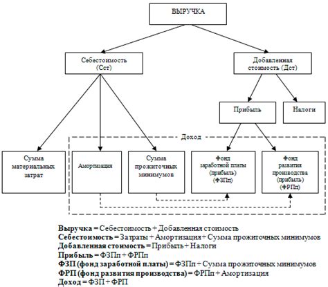Формула выручки