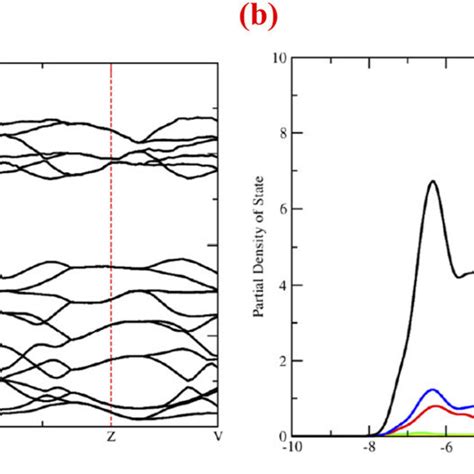 A And B Shows The Electronic Band Structure And Doss Plots Of The