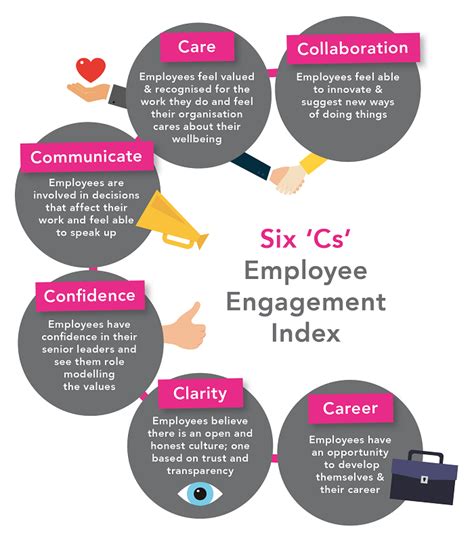 Employee Engagement Models Djs Employee Research