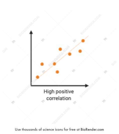 Free Correlation High Positive Icons Symbols And Images Biorender