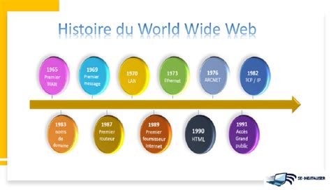 Comprendre le Développement Web historique et métier developpeur web