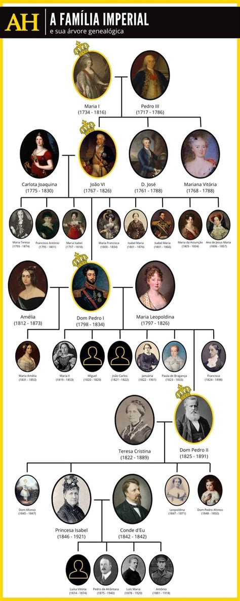 Confira a árvore genealógica da Família Imperial Brasileira Arvore