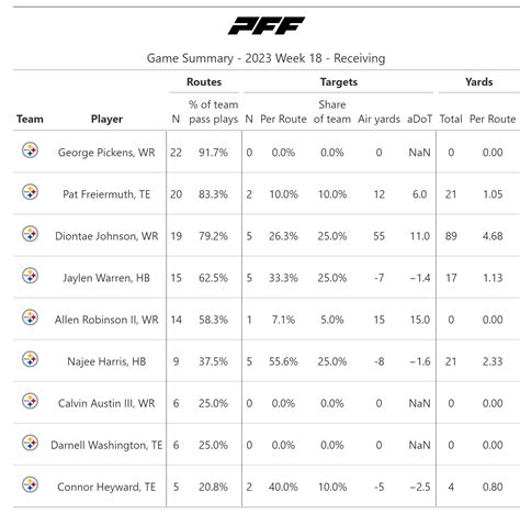 A statistical review of NFL Week 18: Steelers, Packers, Texans and ...