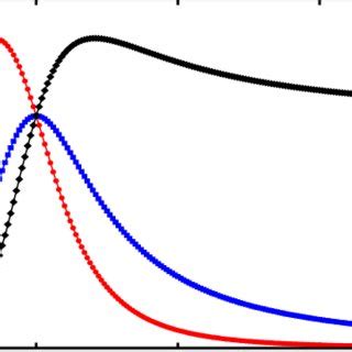 Color Online Plot Of Ln S Versus Dimensionless Inverse Temperature