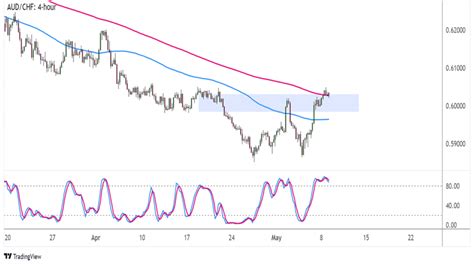 Forex Aud Chf Testuje Prolomenou Neckline Formace Trojit Dno