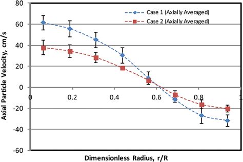 The Overall Axially Averaged Axial Particle Velocity Radial Profiles