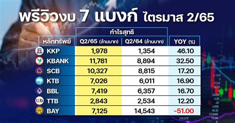 พรีวิวงบ “แบงก์” ไตรมาส 2 โบรกยก Kbank กำไรโตสุด 12 หมื่นล้าน