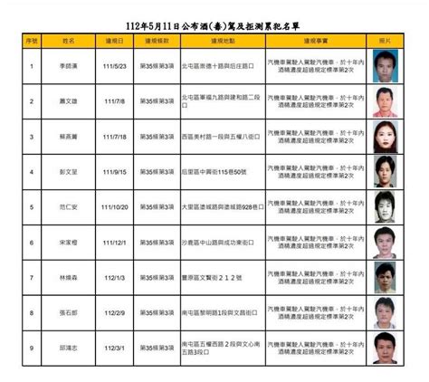 酒駕罰不怕？台中市一口氣公布17名酒駕累犯姓名照片 社會 自由時報電子報