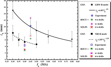 The Comparison Of Divertor Heat Flux Width From The Simulation With The