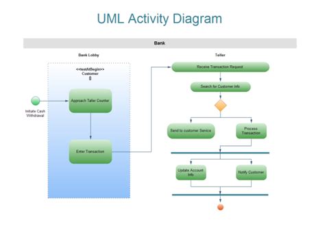 UML Activity Diagram | Free UML Activity Diagram Templates