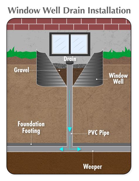 Window Wells & Window Well Drains Installation in Toronto | Stay Dry