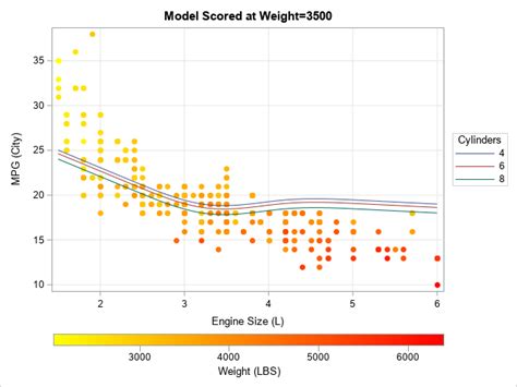 Visualize A Multivariate Regression Model When Using Spline Effects The Do Loop