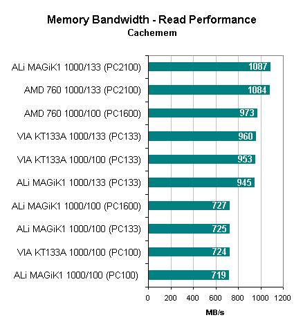 Memory Bandwidth Cachemem Socket A Chipset Comparison April 2001