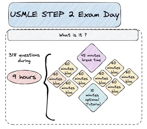 Usmle® Step Exam Test Day Strategy And Tips For Success