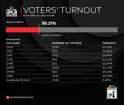 UPLB Perspective On Twitter LOOK 4039 Voters Or 30 21 Of The