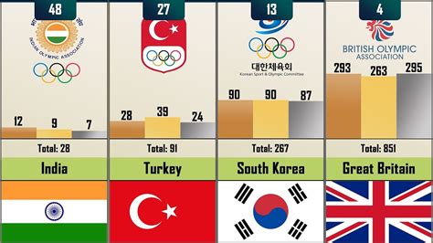 Most Successful Country By Won Summer Olympics Medals 137 Countries