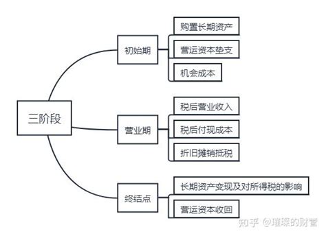 可行性分析 Cpa财管“分步带练”主观题专项训练 知乎