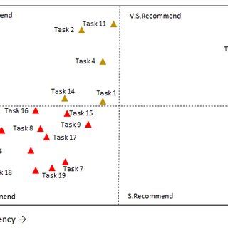 Magic Quadrant for Worker III Recommended Tasks | Download Scientific ...