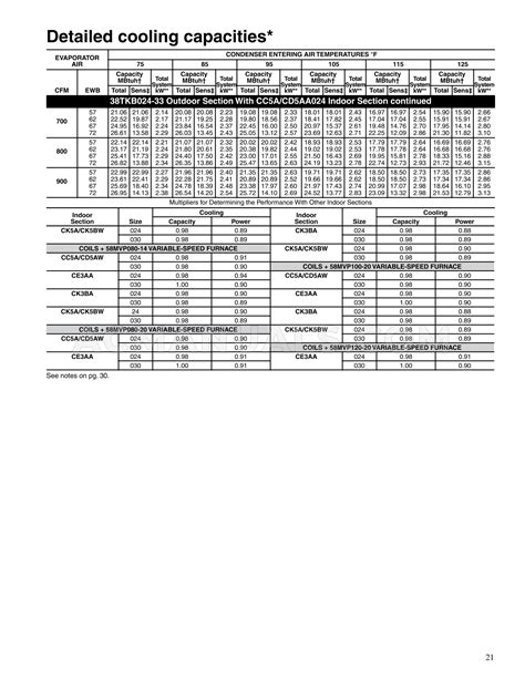 Carrier Tkb Comfort Specifications Sheet