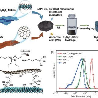 A Schematic Illustration Of The Synthetic Process Of Ti 3 C 2 T X RGO