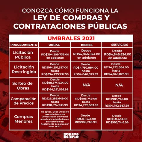 Conozca cómo opera la Ley de Contrataciones Públicas