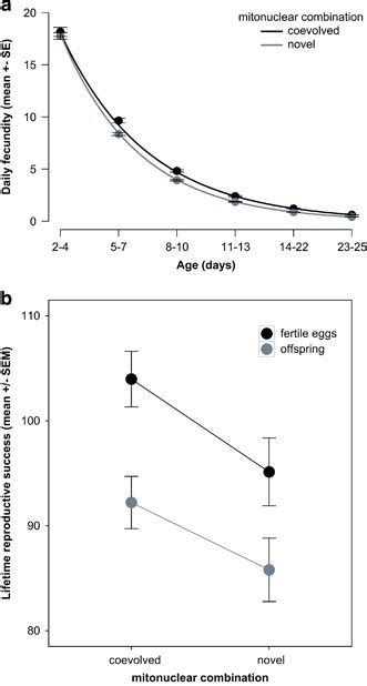 Direct And Indirect Genetic Effects Of Sex Specific Mitonuclear Epistasis On Reproductive Ageing