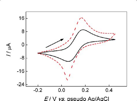 Cyclic Voltammograms Recorded At Spce Electrode Black Solid Line And