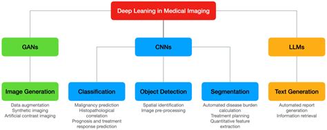 Diagnostics Free Full Text Deep Learning In Breast Cancer Imaging