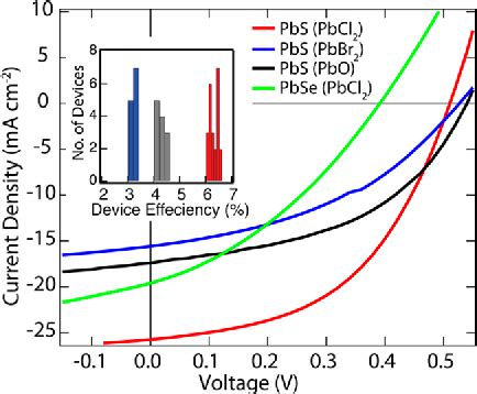 Figure From Diffusion Controlled Synthesis Of Pbs And Pbse Quantum