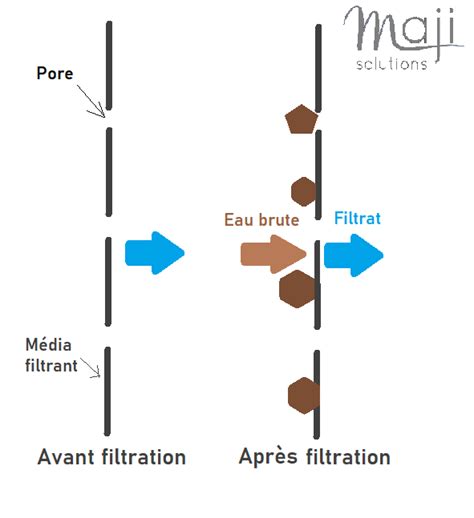 La Filtration D Finitions Et Principe Maji Solutions