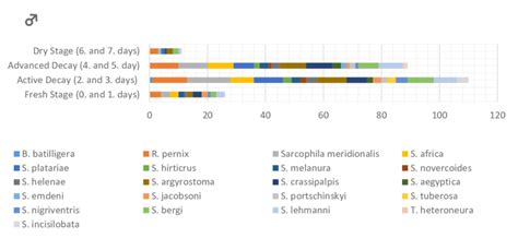 Distributions of the number of the males to the decaying stages ...