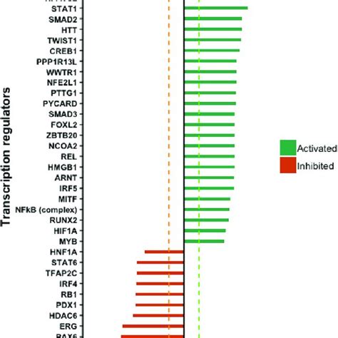 Ingenuity pathway analysis-Predicted activity status of transcription ...