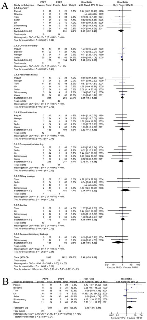 The 95 Confidence Interval Ci For The Risk Difference Risk Ratio