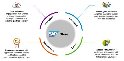 Part Two Unified Technology Platform And Customer Success Sap News