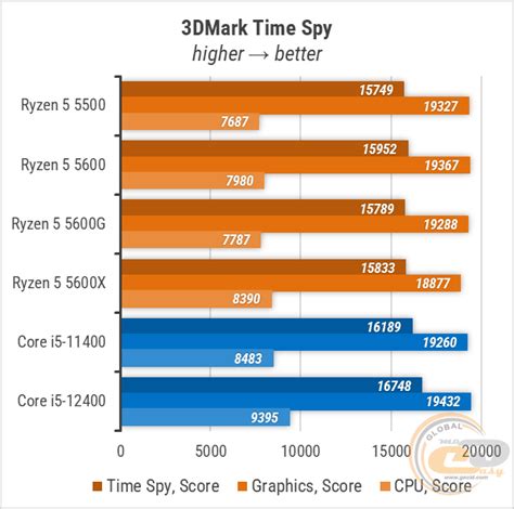 Тест процессора AMD Ryzen 5 5600 в сравнение с Ryzen 5 5600X/5600G/5500 ...