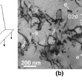 a) Nucleation of dislocation loops at the shock front. (b) and (c ... 
