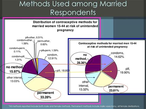 Marriage And The Male Contribution To Unintended Pregnancy Ppt Download