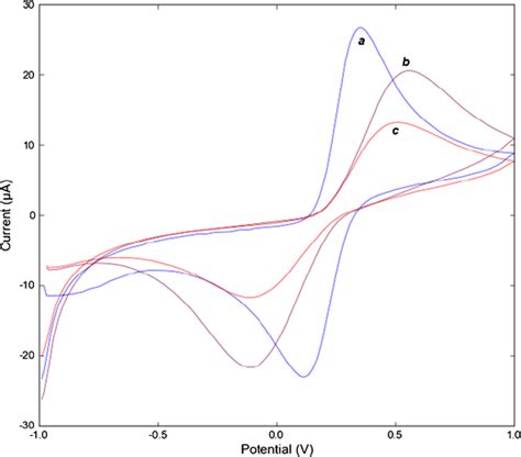 Cyclic Voltammograms Of Naked GC Electrode In 100 MM Phosphate Buffer