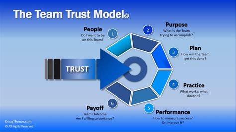 Team Trust - Building Great Teams | Business Advisor and Executive ...